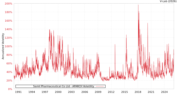 graph of Samil Pharmaceutical Co Ltd APARCH
