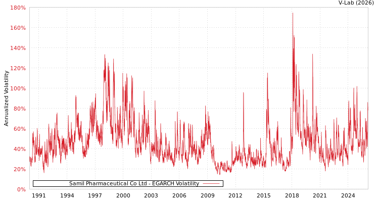 graph of Samil Pharmaceutical Co Ltd EGARCH