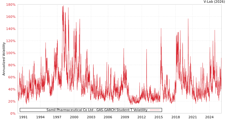 graph of Samil Pharmaceutical Co Ltd GAS-GARCH-T
