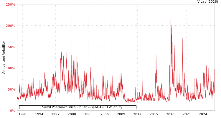 graph of Samil Pharmaceutical Co Ltd GJR-GARCH
