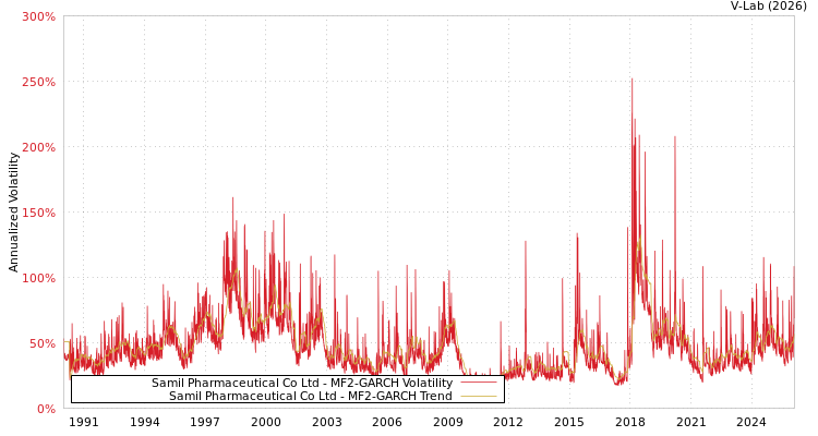graph of Samil Pharmaceutical Co Ltd MF2-GARCH