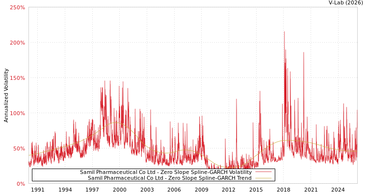 graph of Samil Pharmaceutical Co Ltd S0GARCH