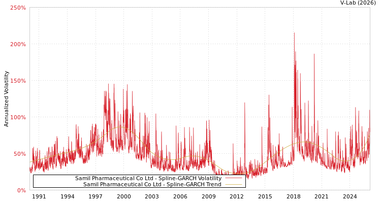 graph of Samil Pharmaceutical Co Ltd SGARCH