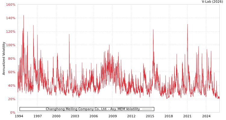graph of Changhong Meiling Company Co., Ltd. AMEM