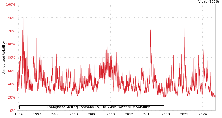 graph of Changhong Meiling Company Co., Ltd. APMEM