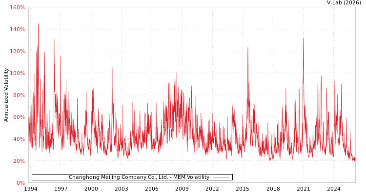 graph of Changhong Meiling Company Co., Ltd. MEM