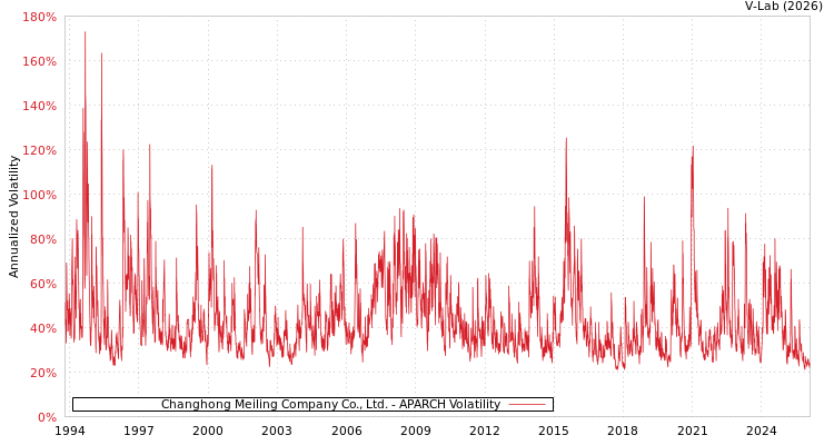 graph of Changhong Meiling Company Co., Ltd. APARCH