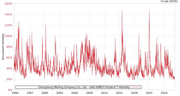 graph of Changhong Meiling Company Co., Ltd. GAS-GARCH-T