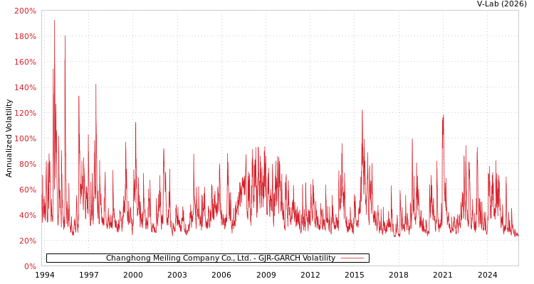 graph of Changhong Meiling Company Co., Ltd. GJR-GARCH