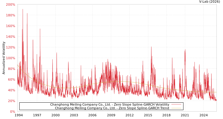 graph of Changhong Meiling Company Co., Ltd. S0GARCH