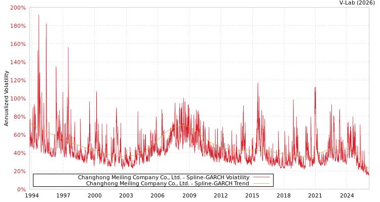 graph of Changhong Meiling Company Co., Ltd. SGARCH