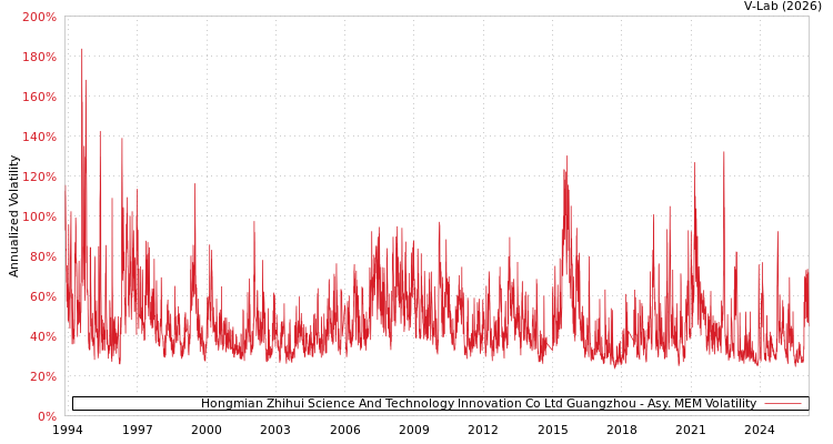 graph of Hongmian Zhihui Science And Technology Innovation Co Ltd Guangzhou AMEM