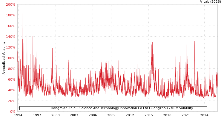 graph of Hongmian Zhihui Science And Technology Innovation Co Ltd Guangzhou MEM