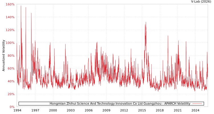 graph of Hongmian Zhihui Science And Technology Innovation Co Ltd Guangzhou APARCH