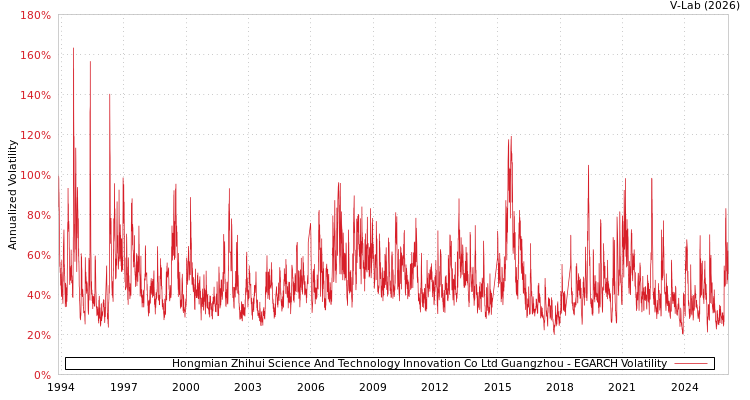 graph of Hongmian Zhihui Science And Technology Innovation Co Ltd Guangzhou EGARCH
