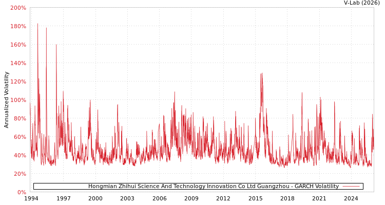 graph of Hongmian Zhihui Science And Technology Innovation Co Ltd Guangzhou GARCH