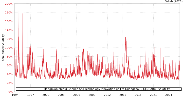 graph of Hongmian Zhihui Science And Technology Innovation Co Ltd Guangzhou GJR-GARCH