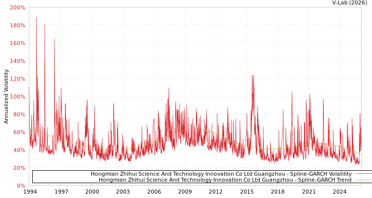 graph of Hongmian Zhihui Science And Technology Innovation Co Ltd Guangzhou SGARCH