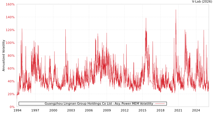 graph of Guangzhou Lingnan Group Holdings Co Ltd APMEM