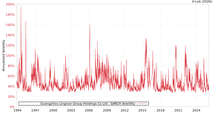 graph of Guangzhou Lingnan Group Holdings Co Ltd GARCH