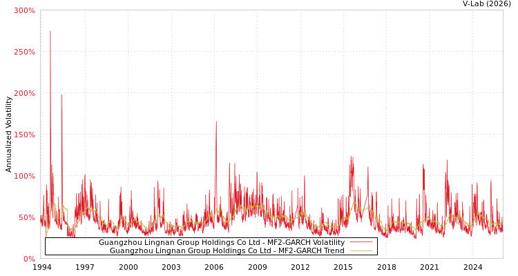 graph of Guangzhou Lingnan Group Holdings Co Ltd MF2-GARCH