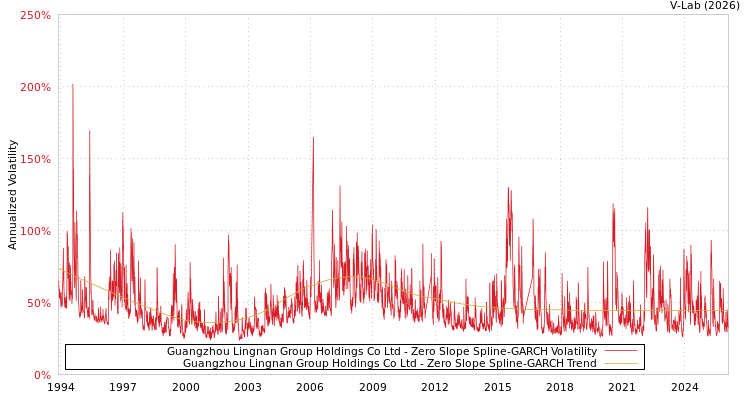 graph of Guangzhou Lingnan Group Holdings Co Ltd S0GARCH
