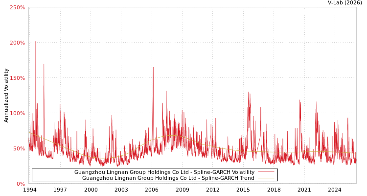 graph of Guangzhou Lingnan Group Holdings Co Ltd SGARCH