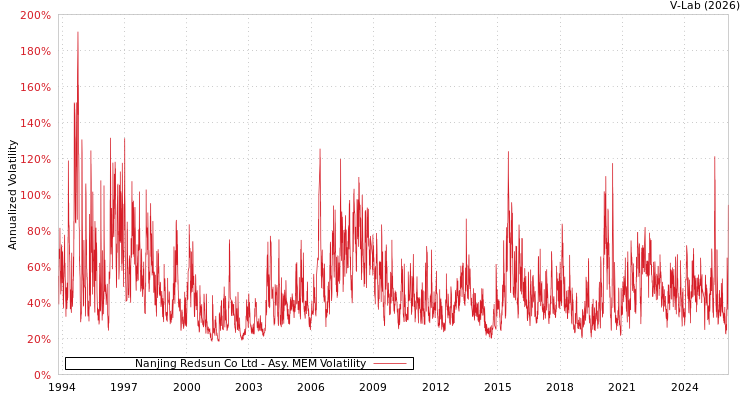 graph of Nanjing Redsun Co Ltd AMEM