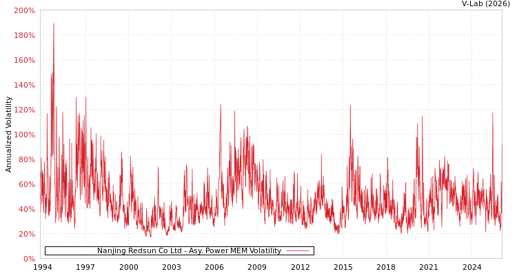 graph of Nanjing Redsun Co Ltd APMEM