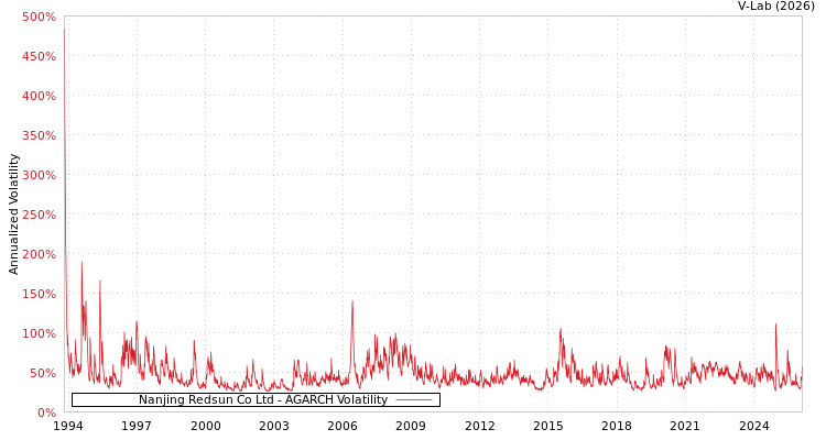 graph of Nanjing Redsun Co Ltd AGARCH