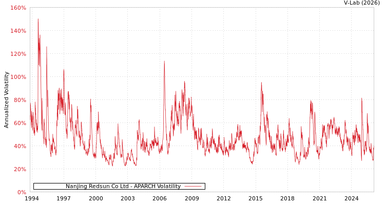 graph of Nanjing Redsun Co Ltd APARCH
