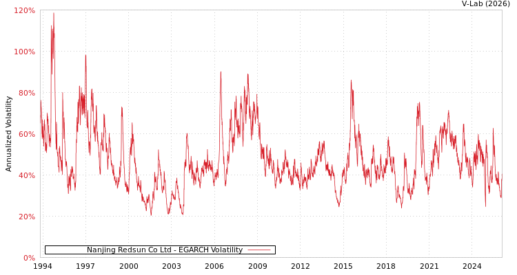graph of Nanjing Redsun Co Ltd EGARCH