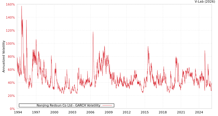 graph of Nanjing Redsun Co Ltd GARCH