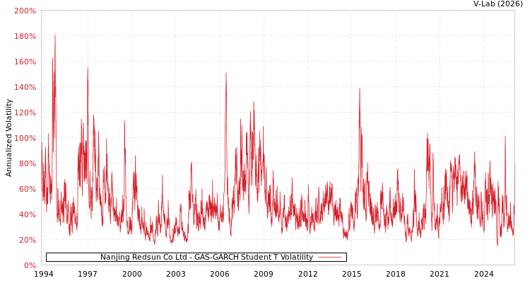 graph of Nanjing Redsun Co Ltd GAS-GARCH-T