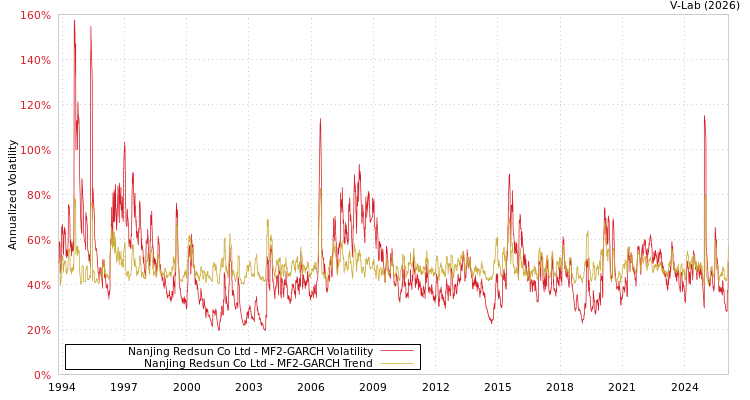 graph of Nanjing Redsun Co Ltd MF2-GARCH