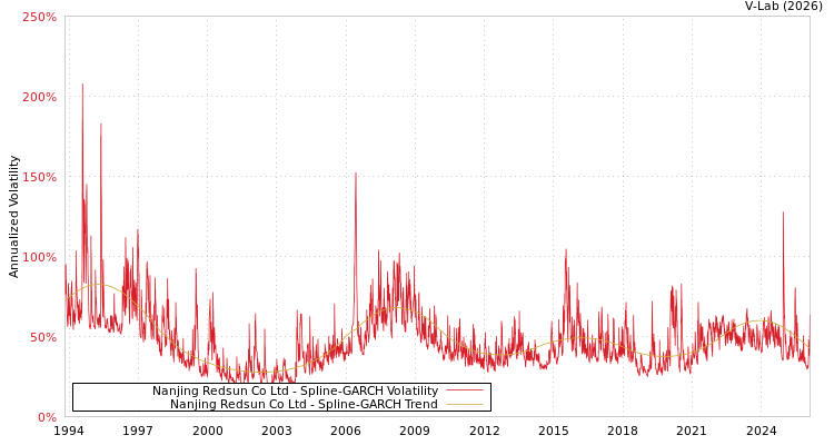 graph of Nanjing Redsun Co Ltd SGARCH
