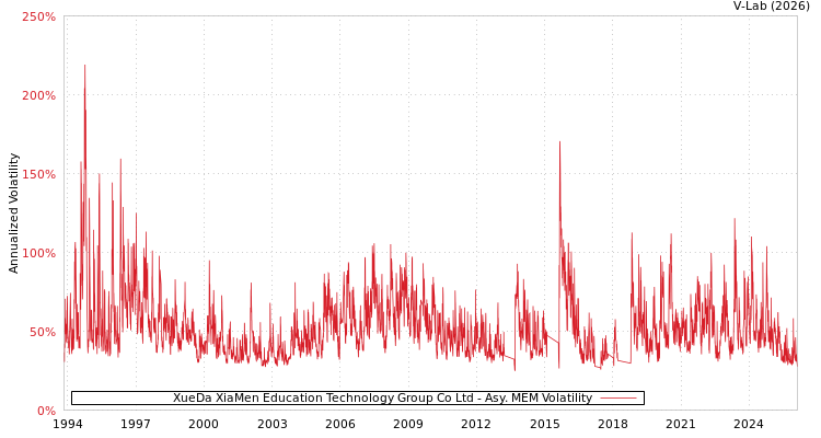 graph of XueDa XiaMen Education Technology Group Co Ltd AMEM