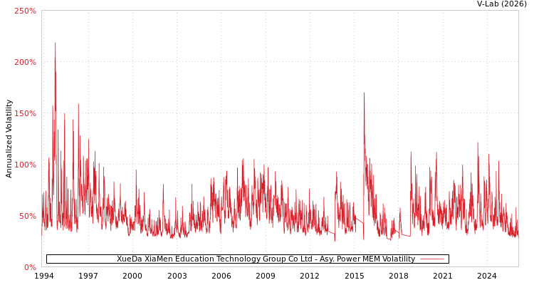 graph of XueDa XiaMen Education Technology Group Co Ltd APMEM