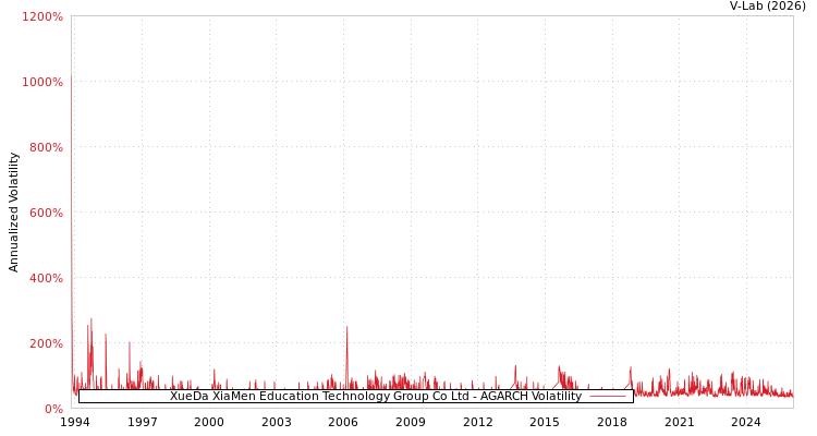 graph of XueDa XiaMen Education Technology Group Co Ltd AGARCH