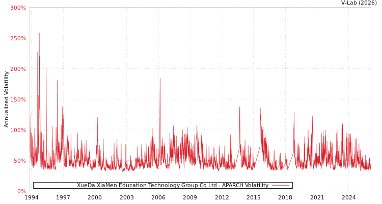 graph of XueDa XiaMen Education Technology Group Co Ltd APARCH