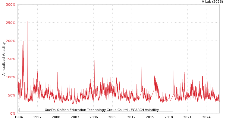 graph of XueDa XiaMen Education Technology Group Co Ltd EGARCH