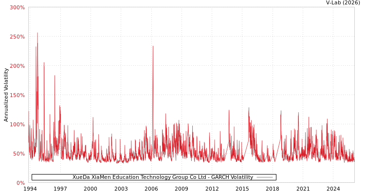 graph of XueDa XiaMen Education Technology Group Co Ltd GARCH