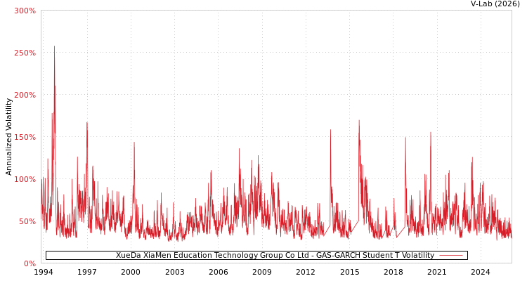 graph of XueDa XiaMen Education Technology Group Co Ltd GAS-GARCH-T