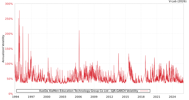 graph of XueDa XiaMen Education Technology Group Co Ltd GJR-GARCH
