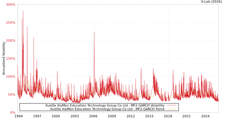 graph of XueDa XiaMen Education Technology Group Co Ltd MF2-GARCH