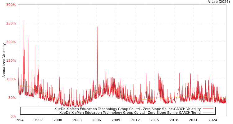 graph of XueDa XiaMen Education Technology Group Co Ltd S0GARCH