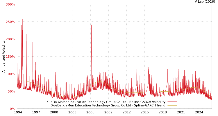 graph of XueDa XiaMen Education Technology Group Co Ltd SGARCH