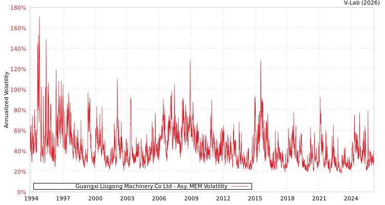 graph of Guangxi Liugong Machinery Co Ltd AMEM