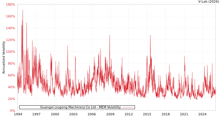 graph of Guangxi Liugong Machinery Co Ltd MEM
