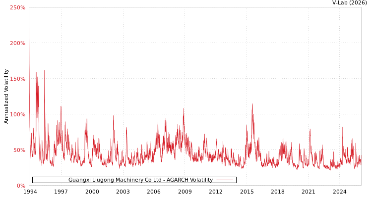 graph of Guangxi Liugong Machinery Co Ltd AGARCH